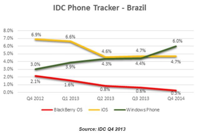 IDCȥAndroidͳ WP91%